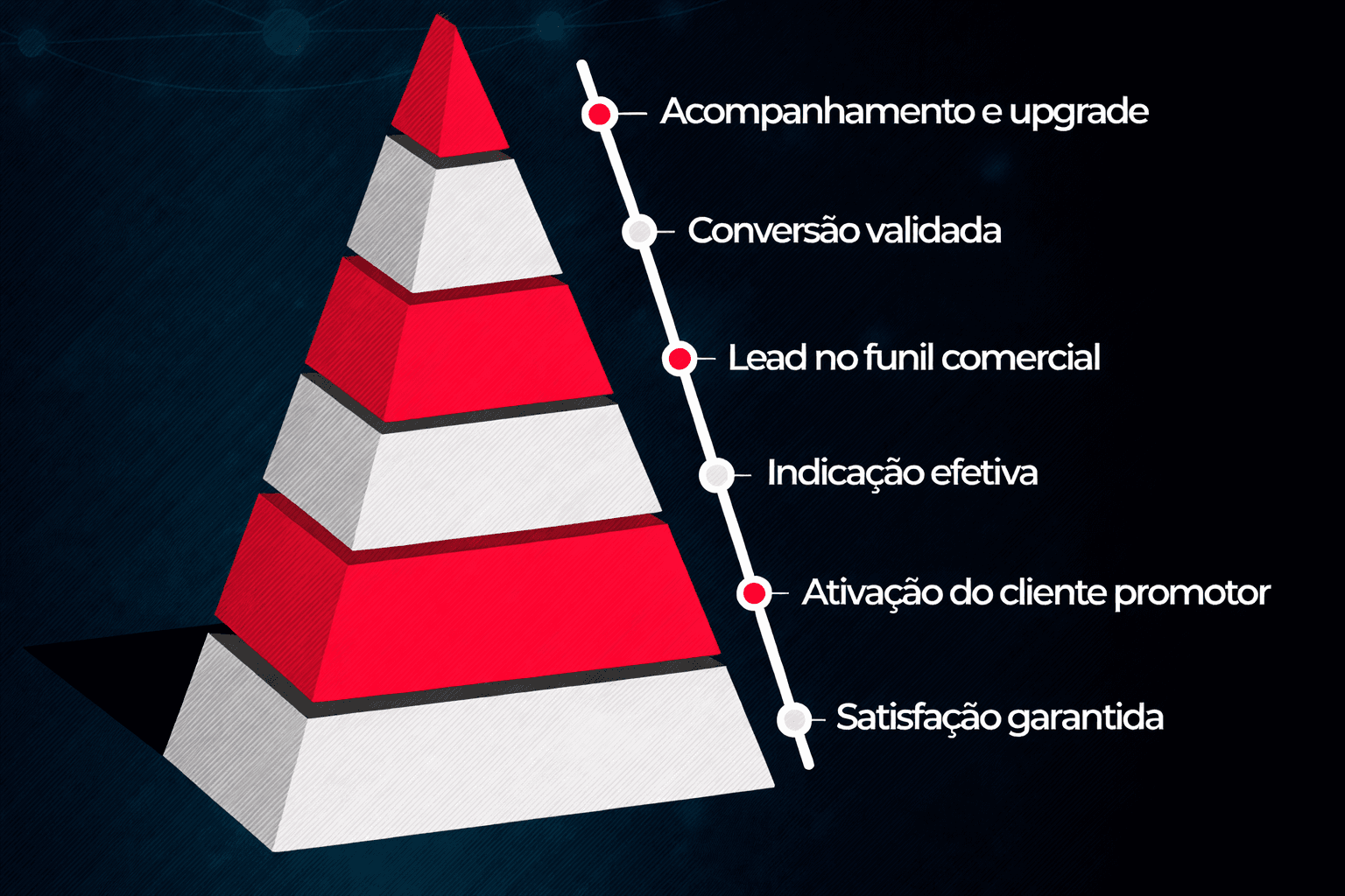 Programa Estruturado de Indicação - Diagrama